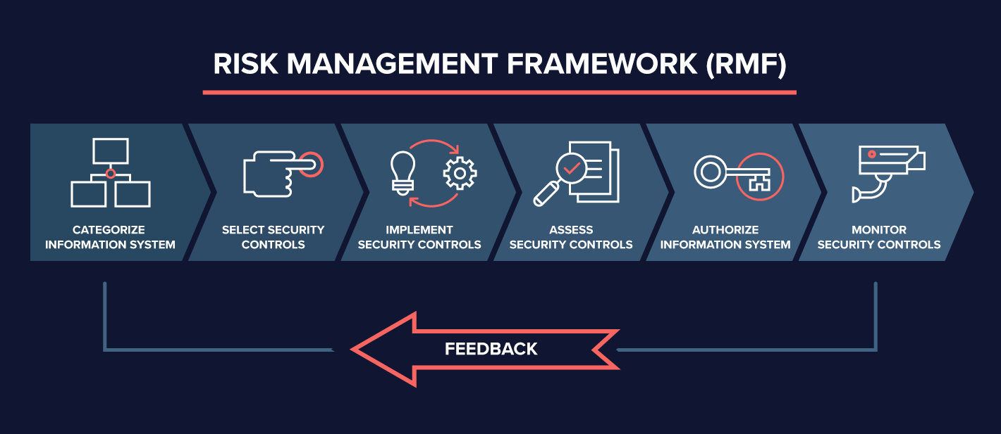 Risk Management Framework Rmf Dan Vogel S Virtual Classrooms - Riset