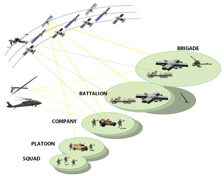 Army Network Diagram