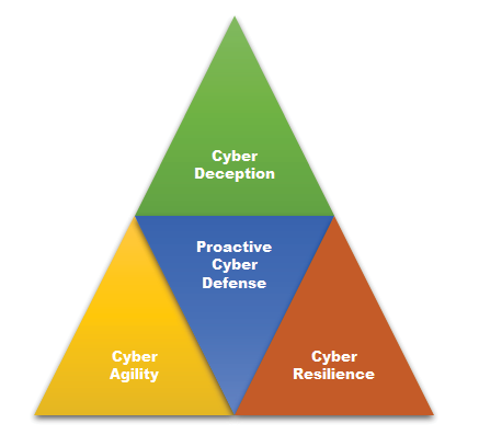 Cyber Security Game: A Model-based Game Theoretic Approach for Mitigating  Cybersecurity Risk – CSIAC