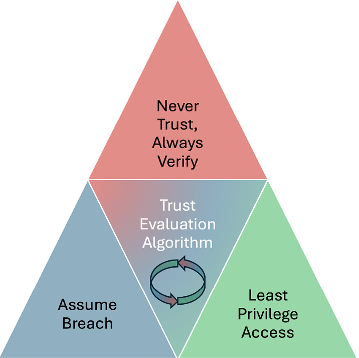 Trust Evaluation Algorithm