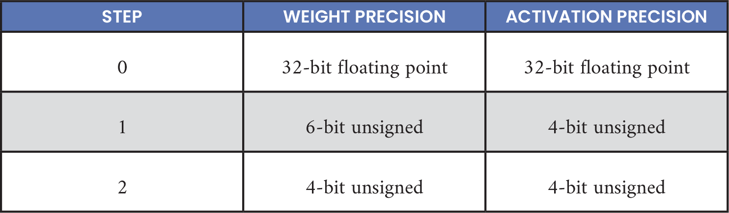 Table 3