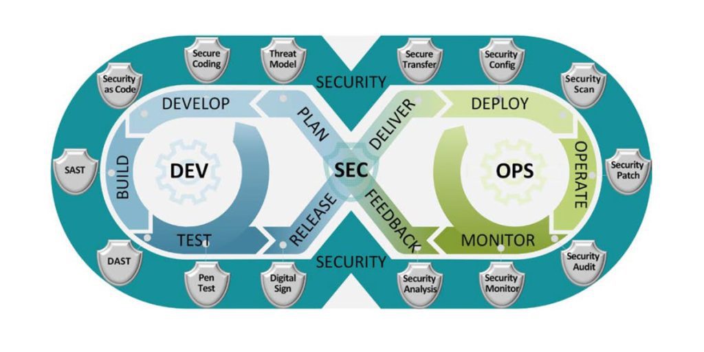 Source:  https://dl.dod.cyber.mil/wp-content/uploads/devsecops/img/DevSecOps-Software-Lifecycle.png